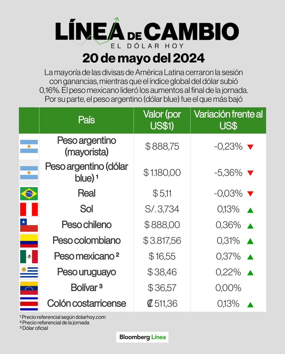 Dólar 20 de mayo de 2024 Dólar 20 de mayo de 2024