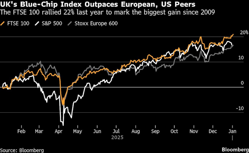UK's Blue-Chip Index Outpaces European, US Peers | The FTSE 100 rallied 22% last year to mark the biggest gain since 2009 UK's Blue-Chip Index Outpaces European, US Peers | The FTSE 100 rallied 22% last year to mark the biggest gain since 2009