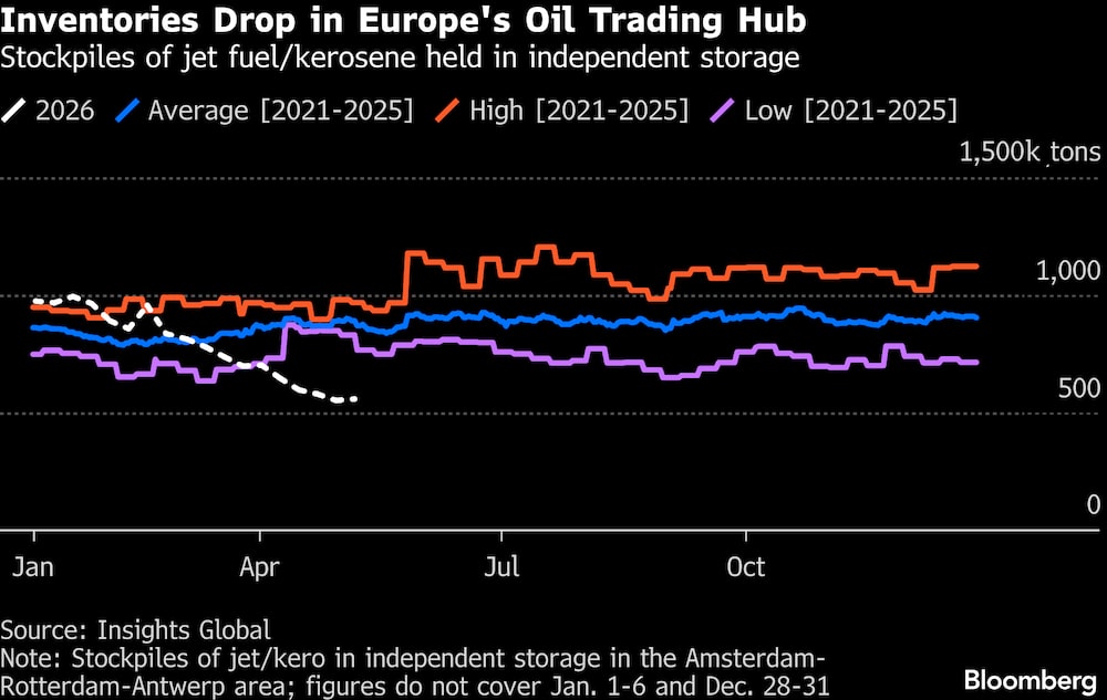 Caen las existencias en el centro neurálgico del comercio petrolero europeo. Caen las existencias en el centro neurálgico del comercio petrolero europeo.