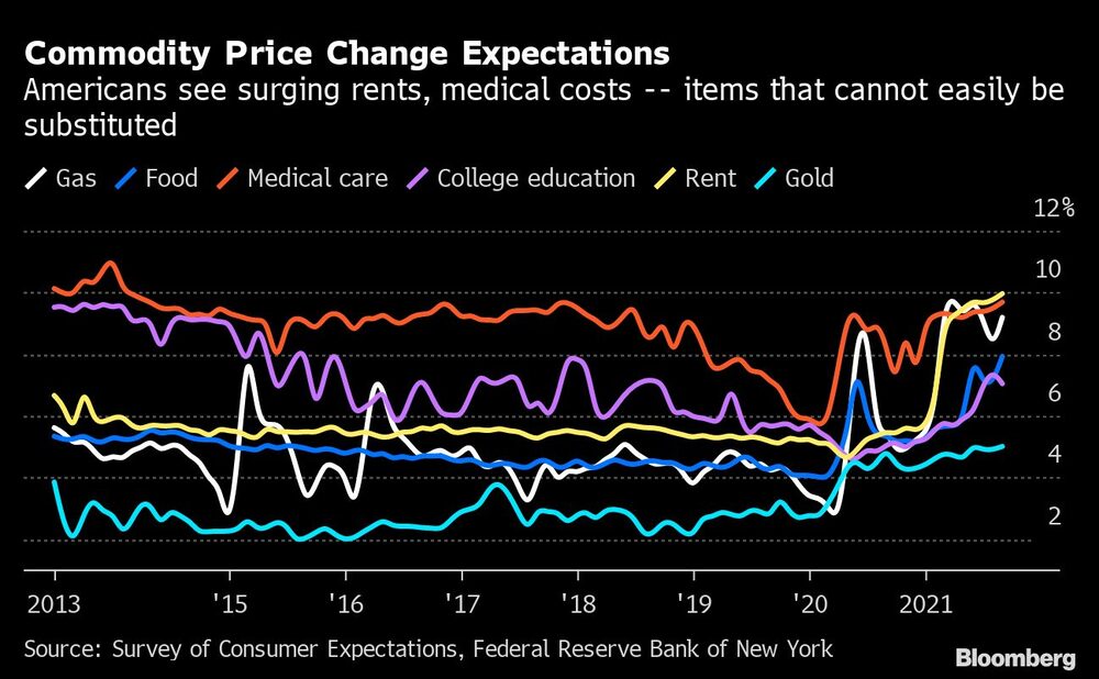 Los estadounidenses ven aumentar los alquileres y los costos médicos, elementos que no pueden sustituirse tan fácilmente. Los estadounidenses ven aumentar los alquileres y los costos médicos, elementos que no pueden sustituirse tan fácilmente.