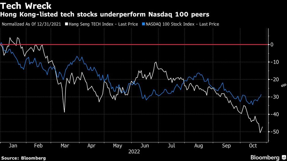 Las acciones tecnológicas que cotizan en Hong Kong muestran un rendimiento menor al del Nasdaq 100 Las acciones tecnológicas que cotizan en Hong Kong muestran un rendimiento menor al del Nasdaq 100