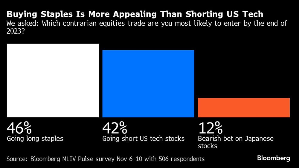 Gráfico de la compra de productos básicos es más atractiva que la venta de tecnología estadounidense. Gráfico de la compra de productos básicos es más atractiva que la venta de tecnología estadounidense.