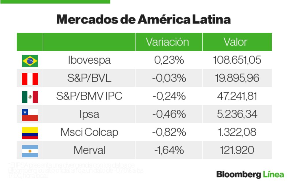 Mercados Latam Mercados Latam