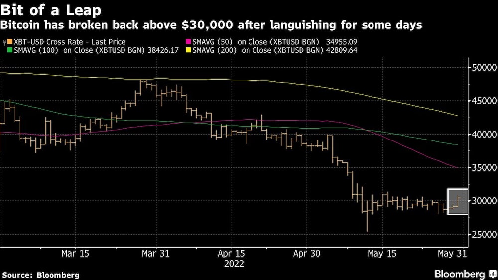 Bitcoin has broken back above $30,000 after languishing for some days Bitcoin has broken back above $30,000 after languishing for some days