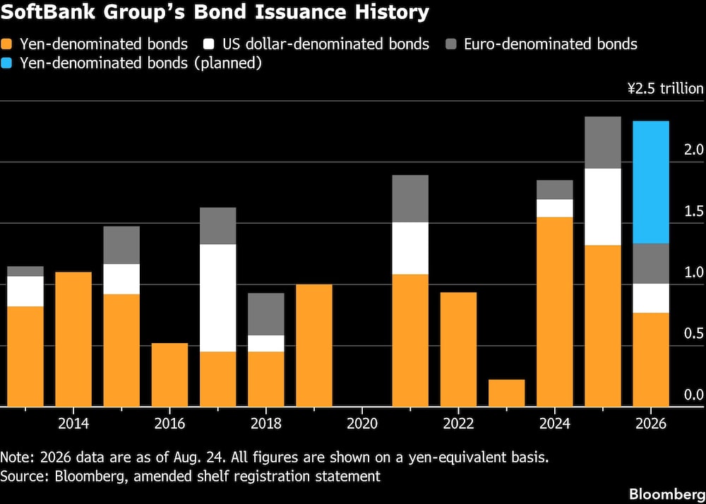 SoftBank Groups Bond Issuance History SoftBank Groups Bond Issuance History