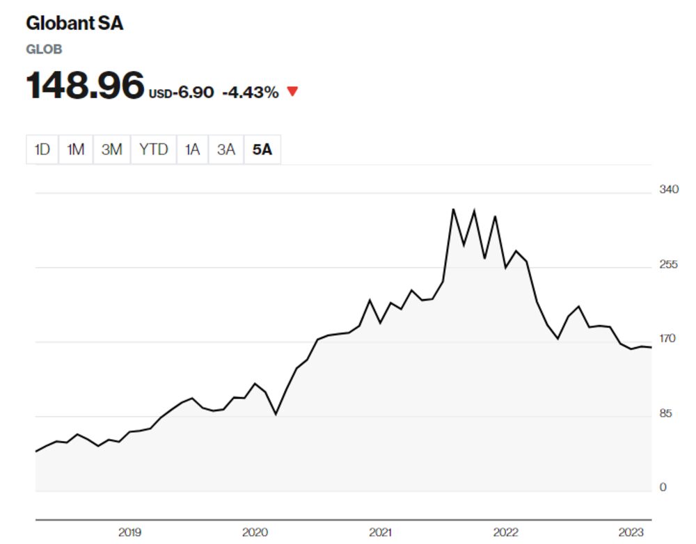 The performance of Globant's shares since 2019 The performance of Globant's shares since 2019