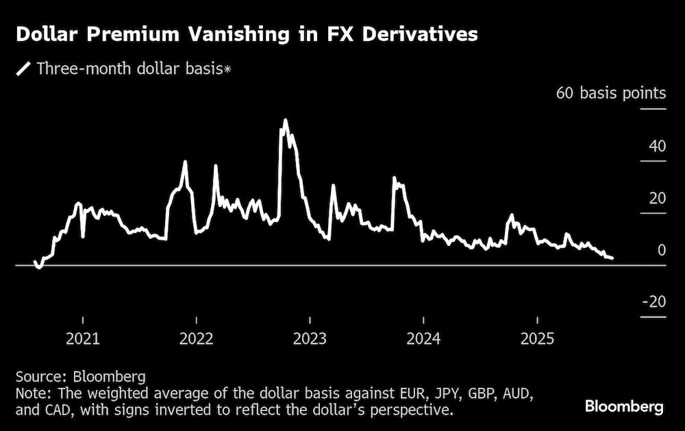 Dollar Premium Vanishing in FX Derivatives Dollar Premium Vanishing in FX Derivatives