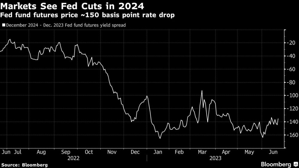 Markets See Fed Cuts in 2024 Markets See Fed Cuts in 2024