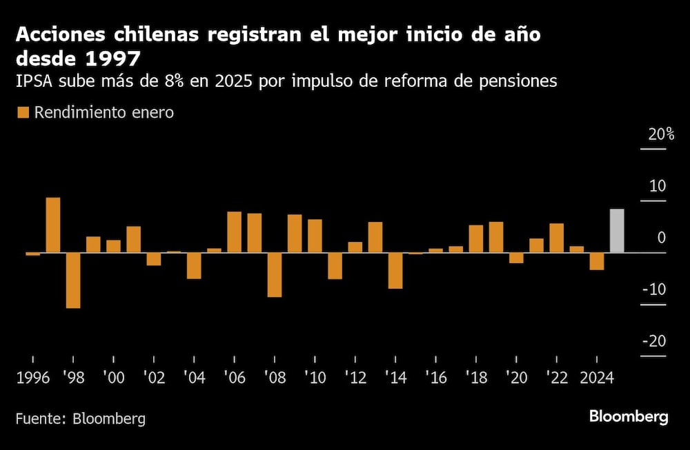 Acciones chilenas registran el mejor inicio de año desde 1997 | IPSA sube más de 8% en 2025 por impulso de reforma de pensiones Acciones chilenas registran el mejor inicio de año desde 1997 | IPSA sube más de 8% en 2025 por impulso de reforma de pensiones