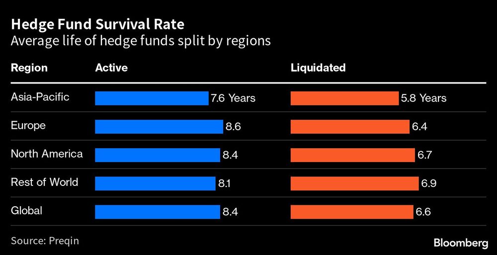 Tempo médio de vida dos fundos hedge em cada região. Fonte: dados da Preqin compilados pela Bloomberg Tempo médio de vida dos fundos hedge em cada região. Fonte: dados da Preqin compilados pela Bloomberg