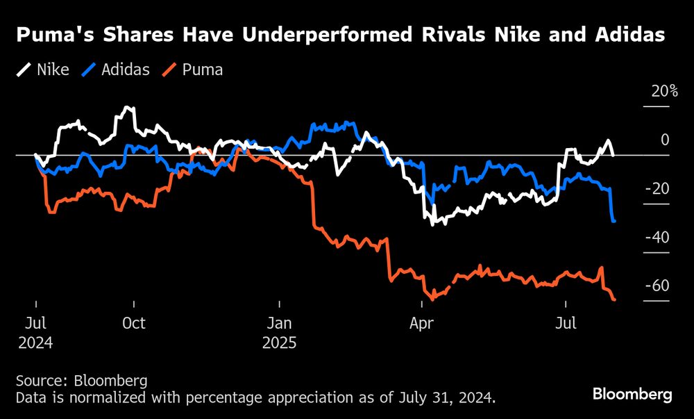 Las acciones de Puma han tenido un rendimiento menor a sus rivales Nike y Adidas. Las acciones de Puma han tenido un rendimiento menor a sus rivales Nike y Adidas.