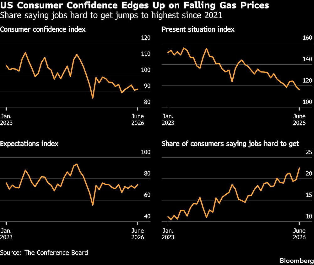 La confianza de los consumidores estadounidenses repunta ligeramente gracias a la caída de los precios de la gasolina | La confianza de los consumidores estadounidenses repunta ligeramente gracias a la caída de los precios de la gasolina |
