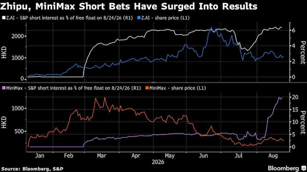 Zhipu, MiniMax Short Bets Have Surged Into Results Zhipu, MiniMax Short Bets Have Surged Into Results