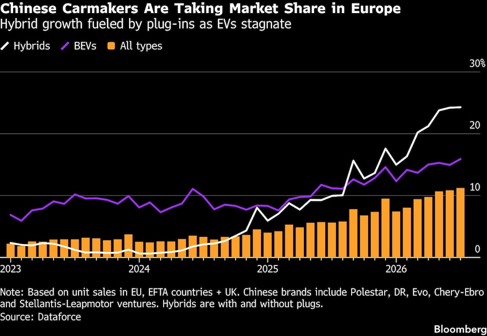 Chinese Carmakers Are Taking Market Share in Europe | Hybrid growth fueled by plug-ins as EVs stagnate Chinese Carmakers Are Taking Market Share in Europe | Hybrid growth fueled by plug-ins as EVs stagnate
