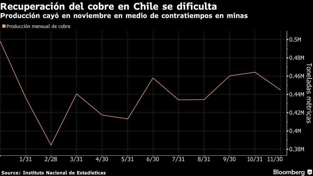 Recuperación del cobre en Chile se dificulta | Producción cayó en noviembre en medio de contratiempos en minas Recuperación del cobre en Chile se dificulta | Producción cayó en noviembre en medio de contratiempos en minas