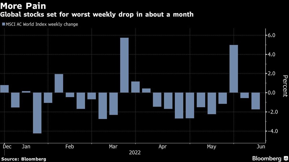 Las bolsas mundiales se preparan para la peor caída semanal en un mes Las bolsas mundiales se preparan para la peor caída semanal en un mes