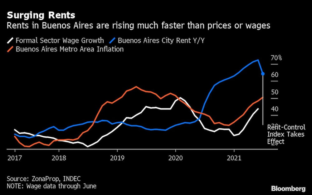 Aumento de los alquileres
Los alquileres en Buenos Aires suben mucho más rápido que los precios o los salarios
Blanco: crecimiento de los salarios del sector formal
Azul: Alquileres en la ciudad de Buenos Aires Y/Y
Naranja: Inflación del área metropolitana de Buenos Aires Aumento de los alquileres
Los alquileres en Buenos Aires suben mucho más rápido que los precios o los salarios
Blanco: crecimiento de los salarios del sector formal
Azul: Alquileres en la ciudad de Buenos Aires Y/Y
Naranja: Inflación del área metropolitana de Buenos Aires