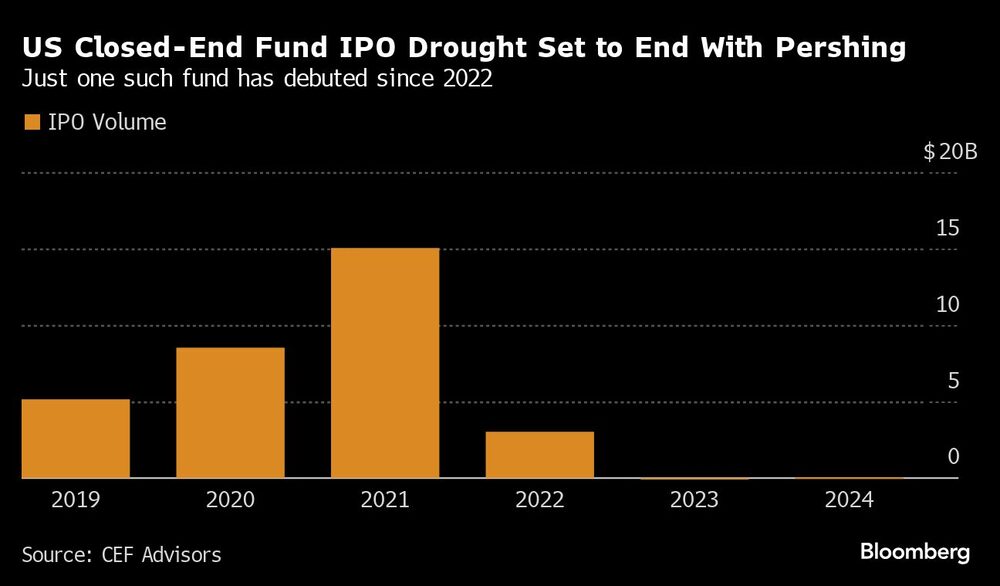 IPOs de fundos fechados enfrentam um período de "seca" no mercado americano desde 2022 IPOs de fundos fechados enfrentam um período de "seca" no mercado americano desde 2022