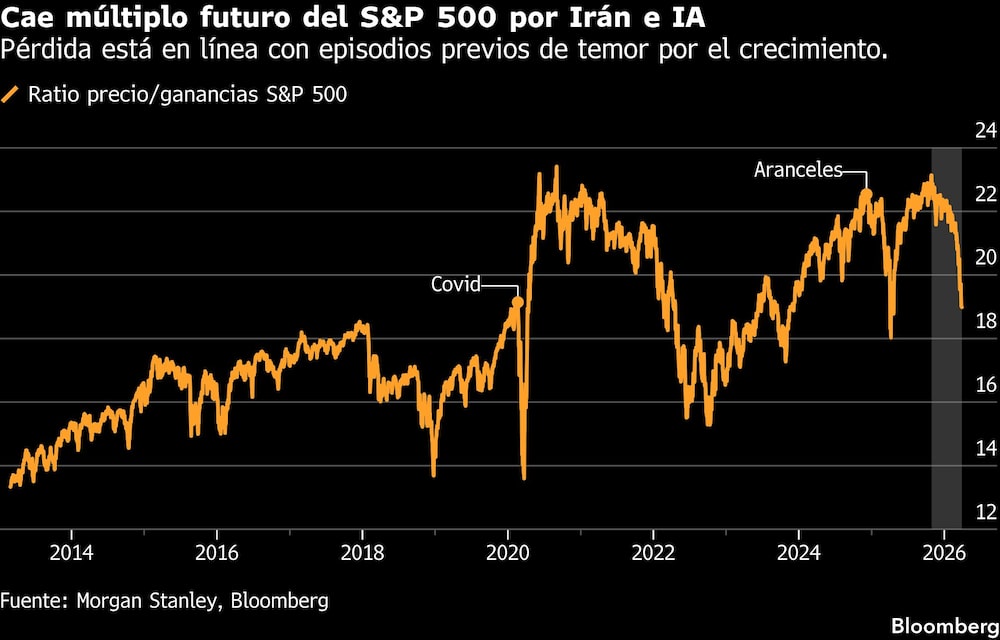 Cae múltiplo futuro del S&P 500 por Irán e IA | Pérdida está en línea con episodios previos de temor por el crecimiento. Cae múltiplo futuro del S&P 500 por Irán e IA | Pérdida está en línea con episodios previos de temor por el crecimiento.