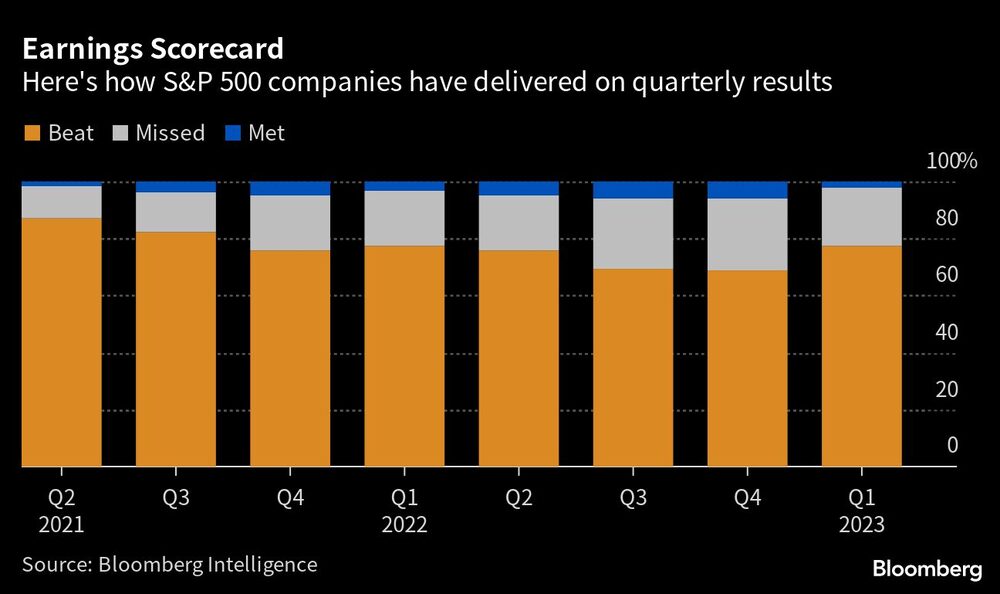 Maior parte das empresas superou as expectativas de lucro Maior parte das empresas superou as expectativas de lucro
