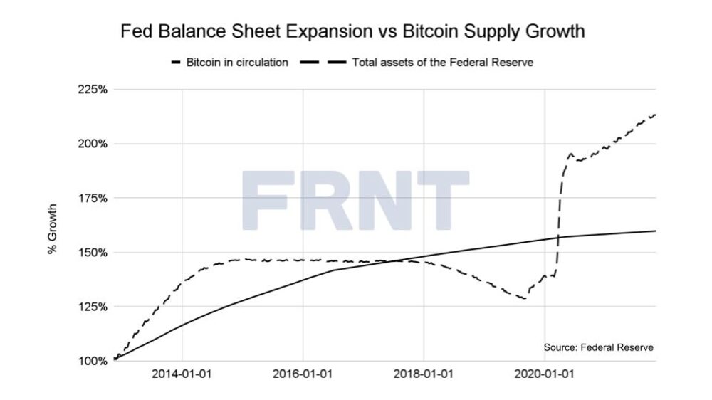 Expansión del balance de la Fed frente al crecimiento de la oferta de Bitcoin
Negro recto: bitcoin en circulación
Línea cortada: activos totales de la reserva federal Expansión del balance de la Fed frente al crecimiento de la oferta de Bitcoin
Negro recto: bitcoin en circulación
Línea cortada: activos totales de la reserva federal