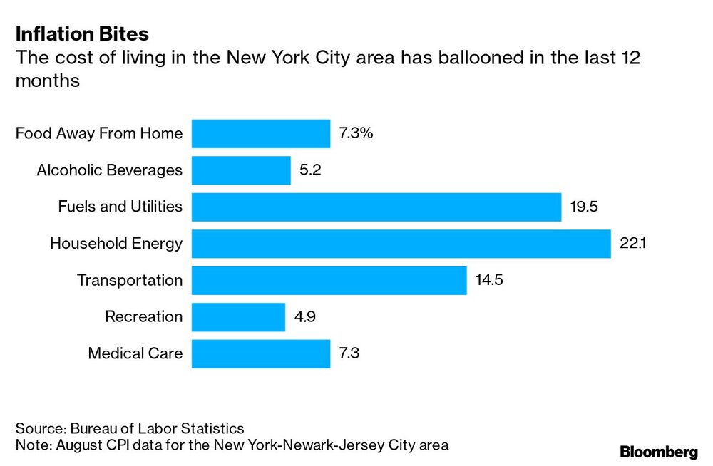 El costo de la vida en el área de Nueva York se ha disparado en los últimos 12 meses El costo de la vida en el área de Nueva York se ha disparado en los últimos 12 meses