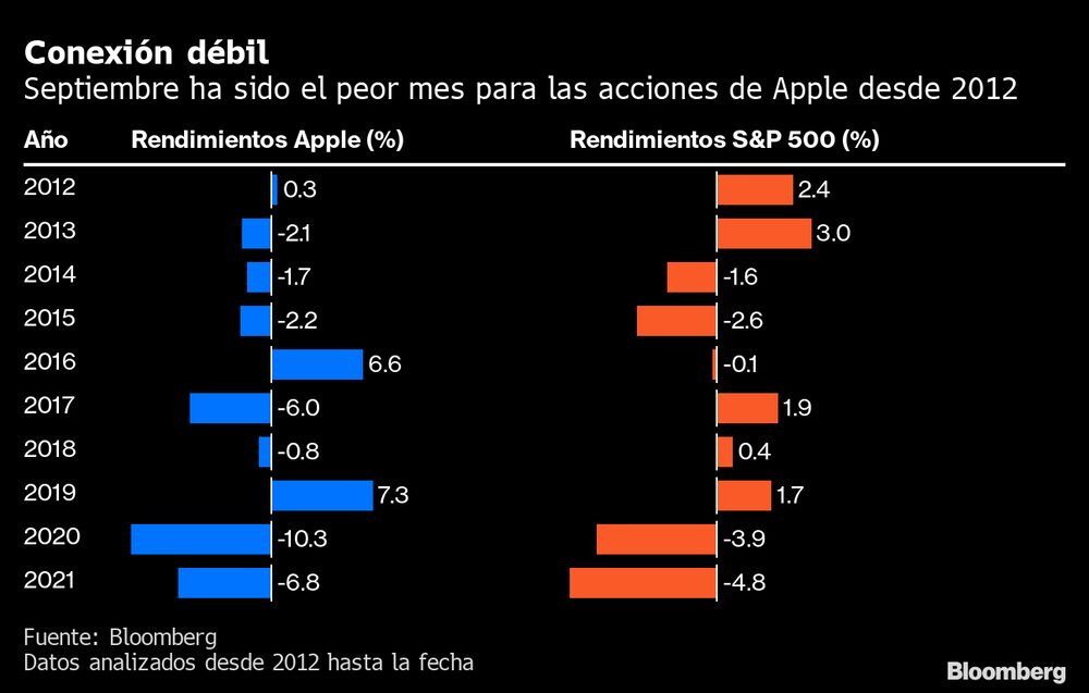 Septiembre ha sido el peor mes para las acciones de Apple desde 2012. Septiembre ha sido el peor mes para las acciones de Apple desde 2012.