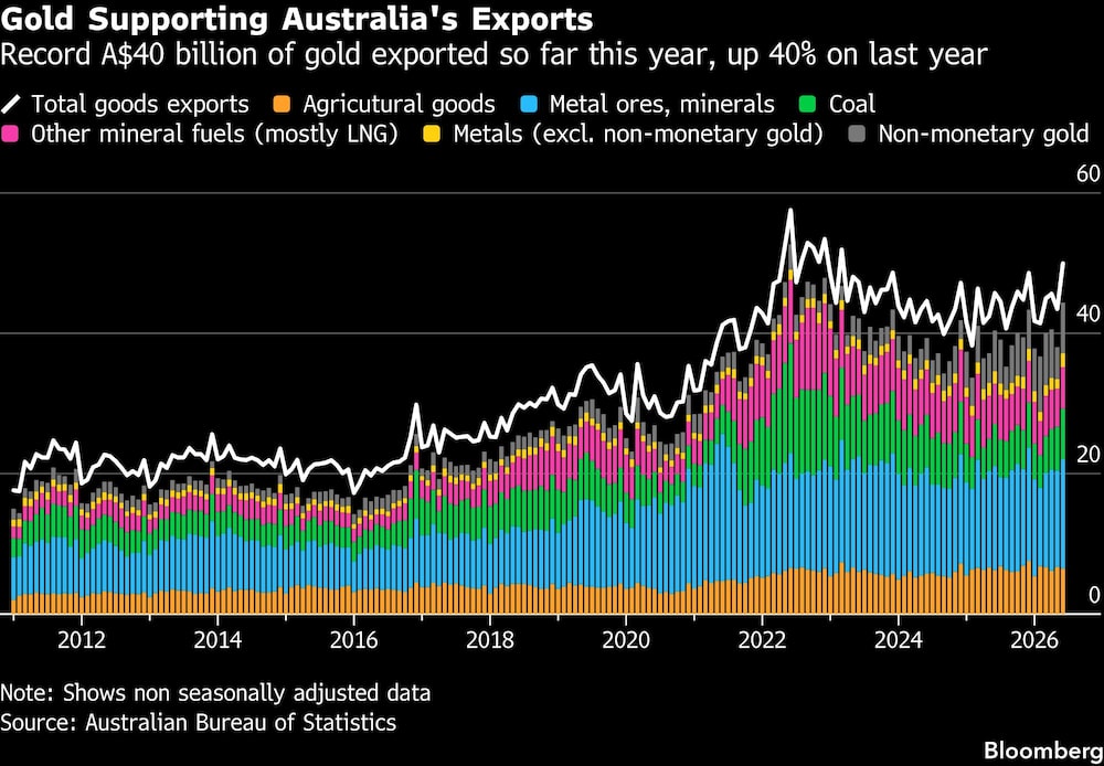 Gold Supporting Australia's Exports | Record A$40 billion of gold exported so far this year, up 40% on last year Gold Supporting Australia's Exports | Record A$40 billion of gold exported so far this year, up 40% on last year