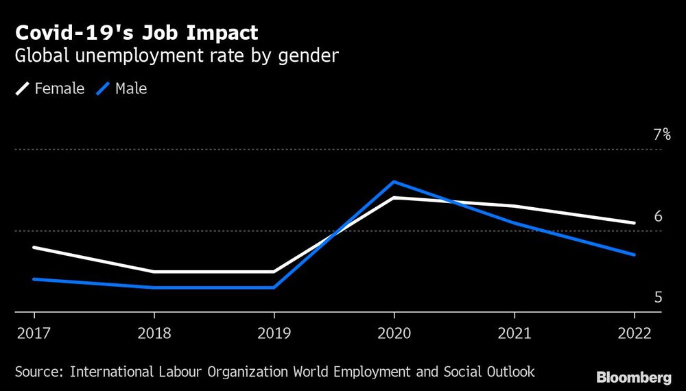 Covid-19's Job Impact | Global unemployment rate by gender Covid-19's Job Impact | Global unemployment rate by gender