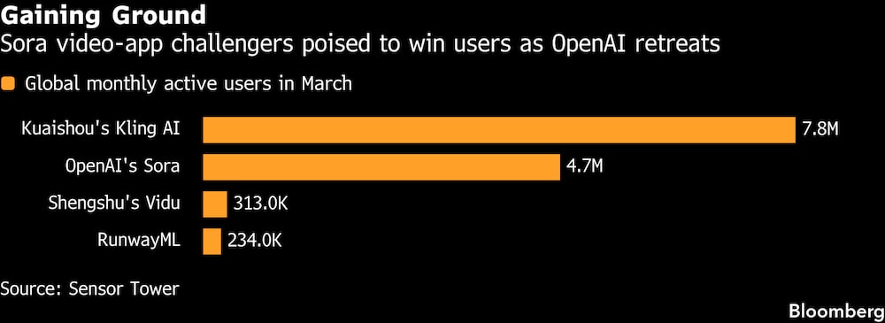 Las aplicaciones de vídeo que compiten con Sora están listas para ganar usuarios mientras OpenAI se retira. Las aplicaciones de vídeo que compiten con Sora están listas para ganar usuarios mientras OpenAI se retira.