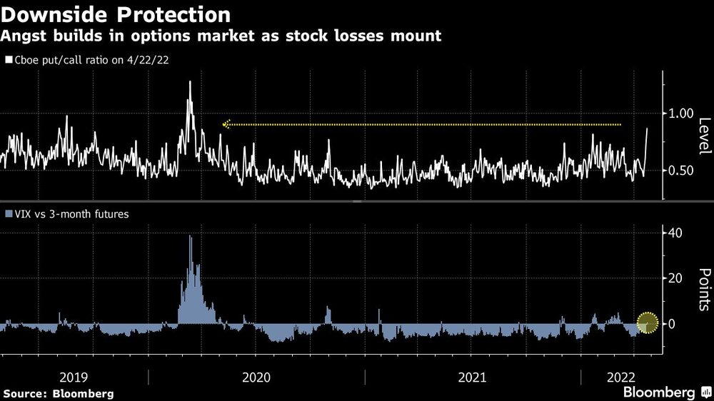 Protección contra las caídas
La angustia aumenta en el mercado de opciones a medida que se acumulan las pérdidas en las acciones
Blanco: Relación put/call de Cboe el 22/4/22
Azul: VIX frente a los futuros a 3 meses Protección contra las caídas
La angustia aumenta en el mercado de opciones a medida que se acumulan las pérdidas en las acciones
Blanco: Relación put/call de Cboe el 22/4/22
Azul: VIX frente a los futuros a 3 meses