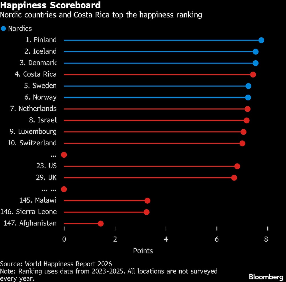 (Fonte: Relatório Mundial de Felicidade de 2026) (Fonte: Relatório Mundial de Felicidade de 2026)