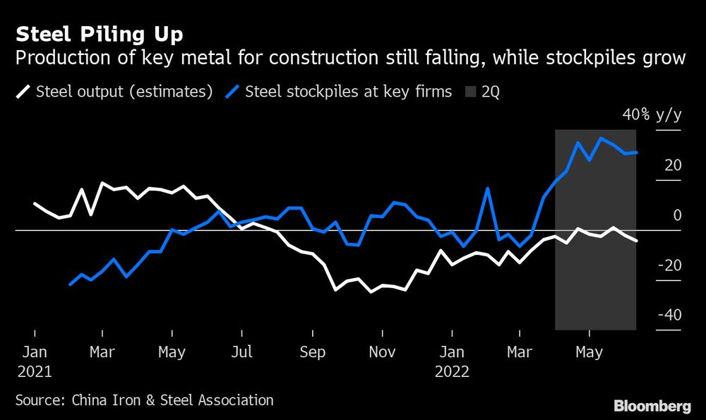 El acero se acumula | La producción del metal clave para la construcción sigue cayendo, mientras crecen las existencias El acero se acumula | La producción del metal clave para la construcción sigue cayendo, mientras crecen las existencias