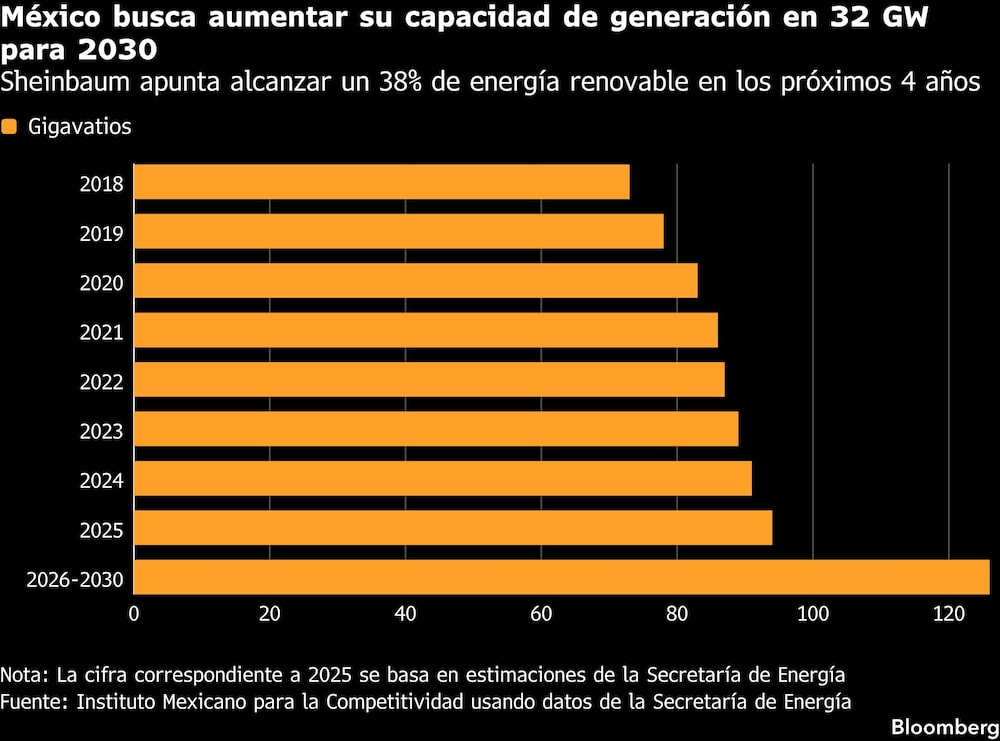 México busca aumentar su capacidad de generación en 32 GW para 2030 | Sheinbaum apunta alcanzar un 38% de energía renovable en los próximos 4 años México busca aumentar su capacidad de generación en 32 GW para 2030 | Sheinbaum apunta alcanzar un 38% de energía renovable en los próximos 4 años