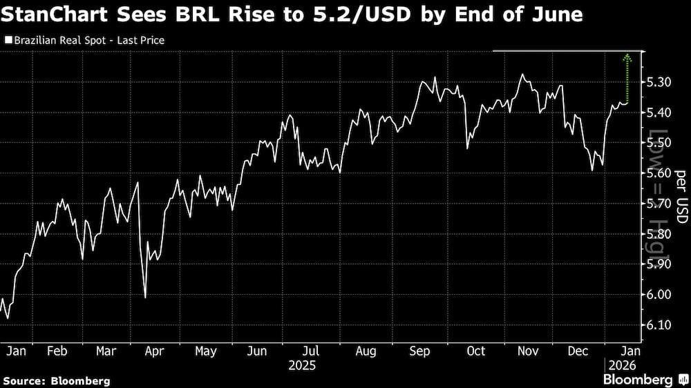 StanChart indica que dólar deve cair a R$ 5,20 até o fim de junho StanChart indica que dólar deve cair a R$ 5,20 até o fim de junho