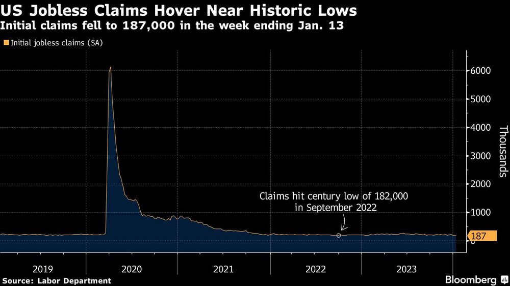 Gráfico de las peticiones de subsidio de desempleo en EE.UU. se mantienen cerca de mínimos históricos Gráfico de las peticiones de subsidio de desempleo en EE.UU. se mantienen cerca de mínimos históricos