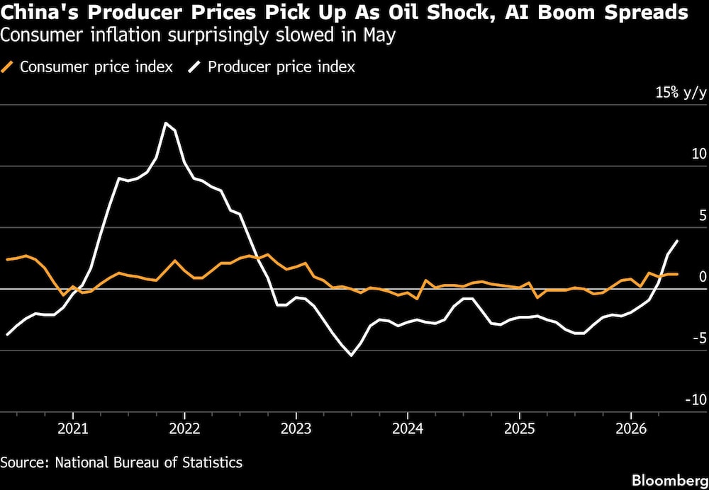 Los precios al productor en China repuntan a medida que se extienden la crisis petrolera y el auge de la IA | Los precios al productor en China repuntan a medida que se extienden la crisis petrolera y el auge de la IA |