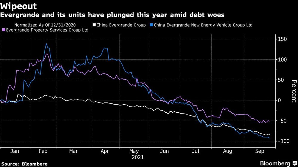Evergrande y sus unidades se han hundido este año en medio de los problemas de deuda Evergrande y sus unidades se han hundido este año en medio de los problemas de deuda