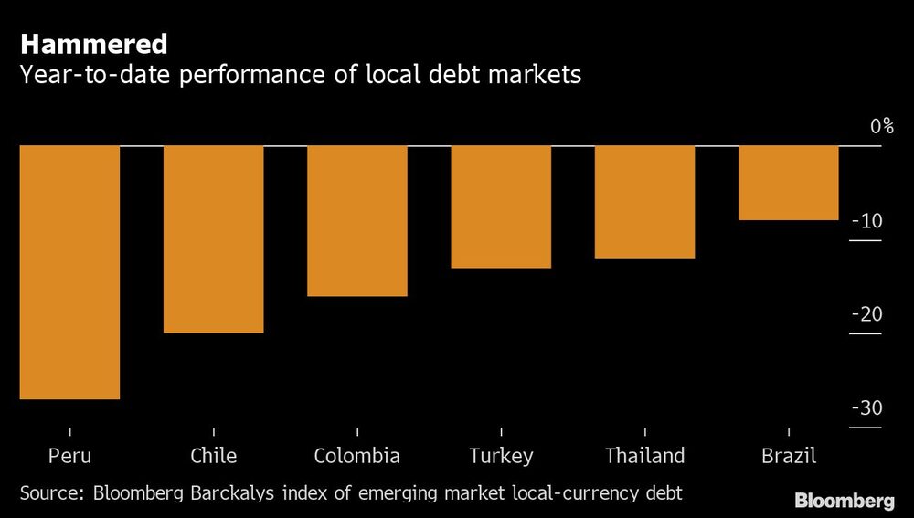 Desempeño de los mercados de deuda locales Desempeño de los mercados de deuda locales