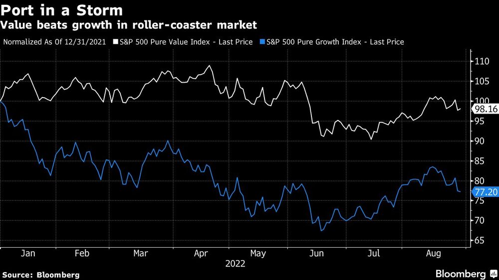 Las acciones de valor le ganan a las de crecimiento en un mercado volátil Las acciones de valor le ganan a las de crecimiento en un mercado volátil