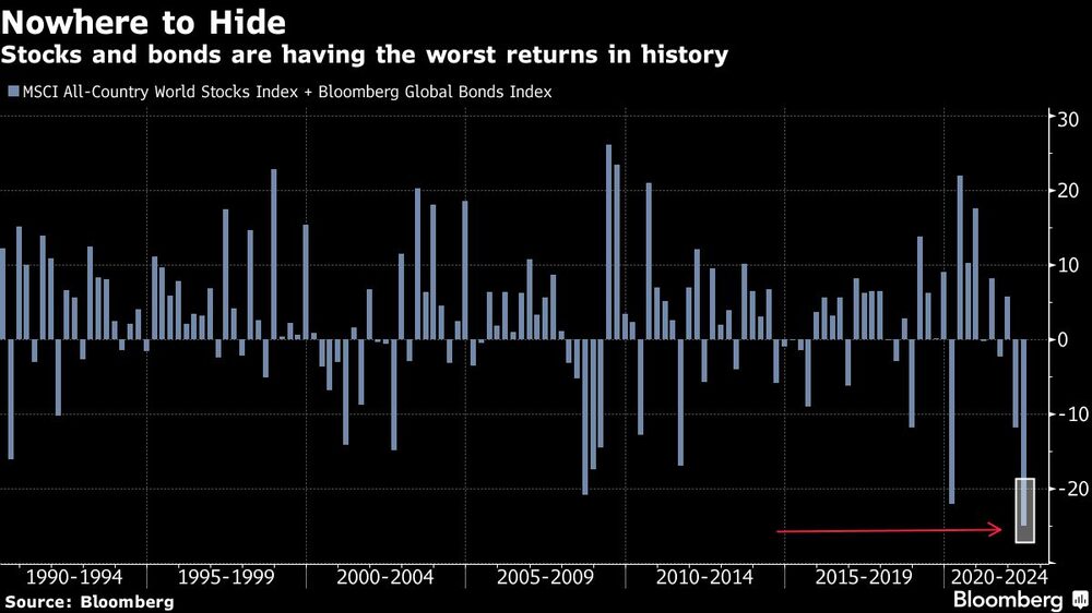 Las acciones y los bonos obtienen los peores rendimientos de la historia Las acciones y los bonos obtienen los peores rendimientos de la historia