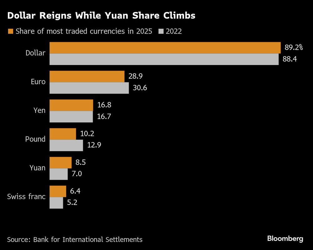 Dollar Reigns While Yuan Share Climbs Dollar Reigns While Yuan Share Climbs