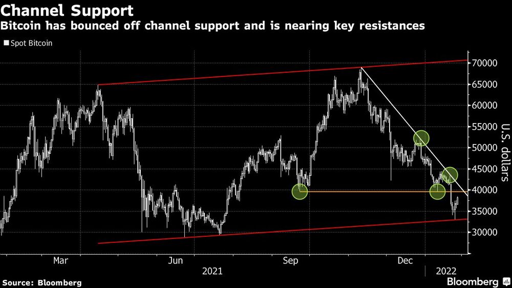 Bitcoin ha rebotado desde el soporte del canal y se acerca a las resistencias clave Bitcoin ha rebotado desde el soporte del canal y se acerca a las resistencias clave
