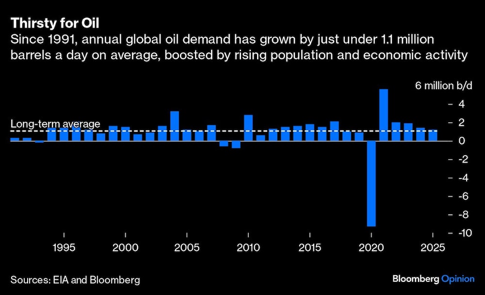 Gráfico de la demanda desde 1991 mundial por año de petróleo ha crecido una media de 1,1 millones de barriles diarios, impulsada por el aumento de la población y la actividad económica. Gráfico de la demanda desde 1991 mundial por año de petróleo ha crecido una media de 1,1 millones de barriles diarios, impulsada por el aumento de la población y la actividad económica.