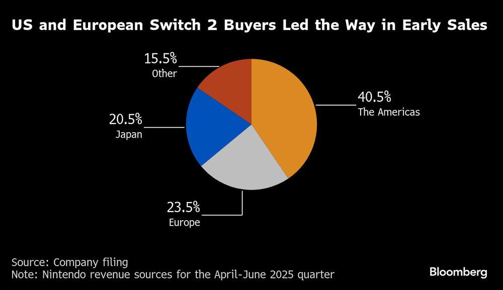 (Fonte: Nintendo via Bloomberg) (Fonte: Nintendo via Bloomberg)