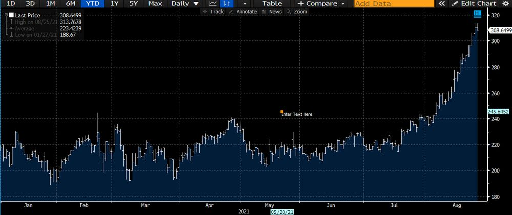 La acción en el NYSE no ha parado de subir desde el 20 de julio. La acción en el NYSE no ha parado de subir desde el 20 de julio.
