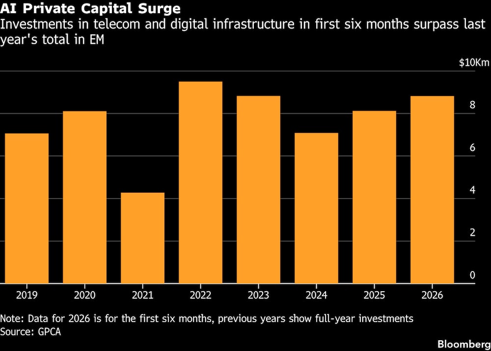 Las inversiones en telecomunicaciones e infraestructura digital durante los primeros seis meses superan el total del año pasado en los mercados emergentes. Las inversiones en telecomunicaciones e infraestructura digital durante los primeros seis meses superan el total del año pasado en los mercados emergentes.