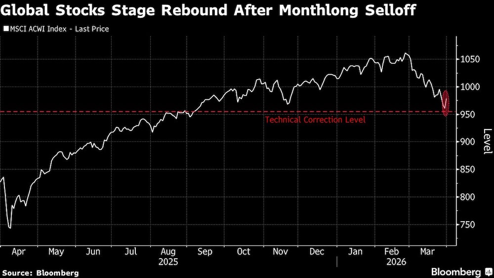 Global Stocks Stage Rebound After Monthlong Selloff Global Stocks Stage Rebound After Monthlong Selloff