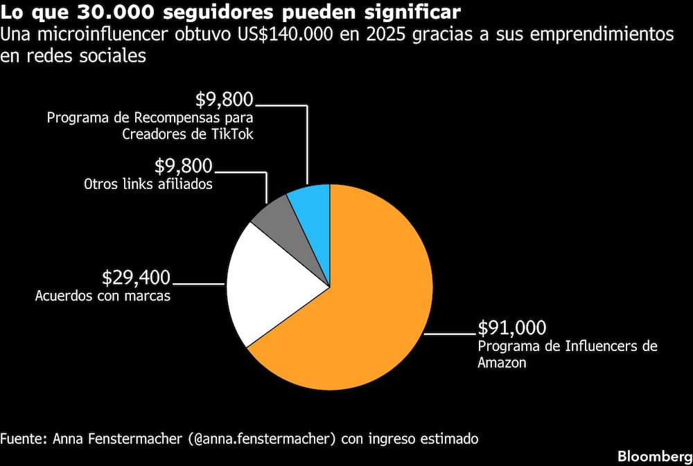 Lo que 30.000 seguidores pueden significar | Una microinfluencer obtuvo US$140.000 en 2025 gracias a sus emprendimientos en redes sociales Lo que 30.000 seguidores pueden significar | Una microinfluencer obtuvo US$140.000 en 2025 gracias a sus emprendimientos en redes sociales