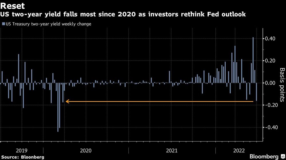 La rentabilidad del bono del Tesoro de EEUU a dos años es la que más cae desde 2020 al replantearse los inversores las perspectivas de la Fed La rentabilidad del bono del Tesoro de EEUU a dos años es la que más cae desde 2020 al replantearse los inversores las perspectivas de la Fed